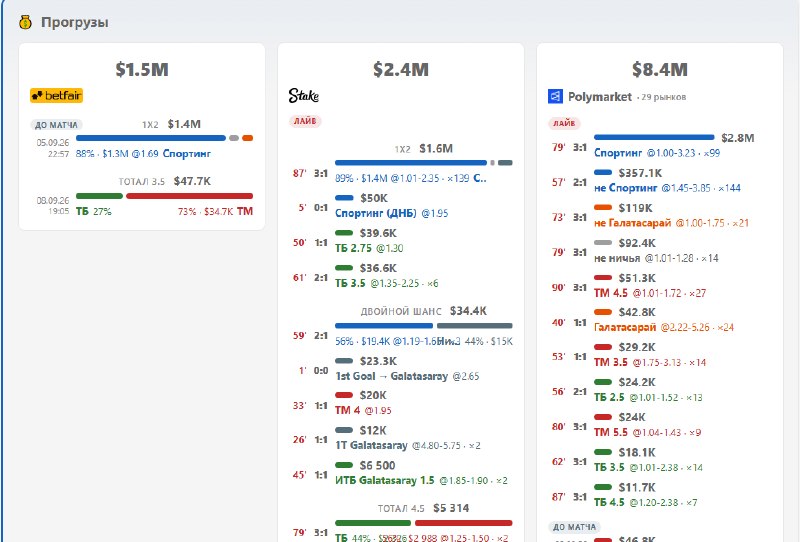 Прогрузы Polymarket на страницах матчей